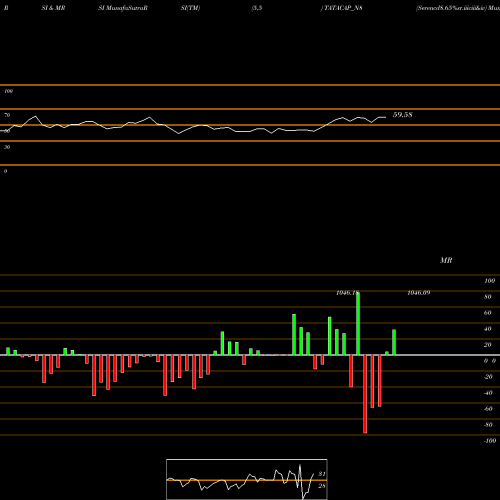 RSI & MRSI charts Serencd8.65%sr.iiiciii&iv TATACAP_N8 share NSE Stock Exchange 