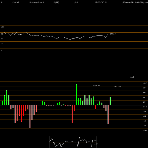 RSI & MRSI charts Unserencd9.1%sriiiciii&iv TATACAP_NA share NSE Stock Exchange 