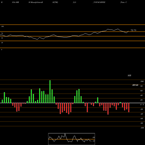 RSI & MRSI charts Tata Coffee Limited TATACOFFEE share NSE Stock Exchange 