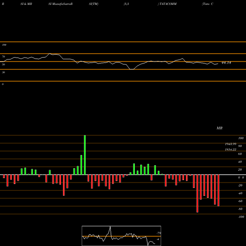 RSI & MRSI charts Tata Communications Limited TATACOMM share NSE Stock Exchange 