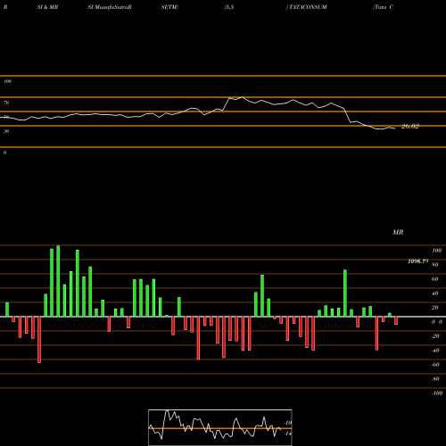 RSI & MRSI charts Tata Consumer Product Ltd TATACONSUM share NSE Stock Exchange 