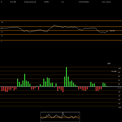RSI & MRSI charts Tata Global Beverages Limited TATAGLOBAL share NSE Stock Exchange 