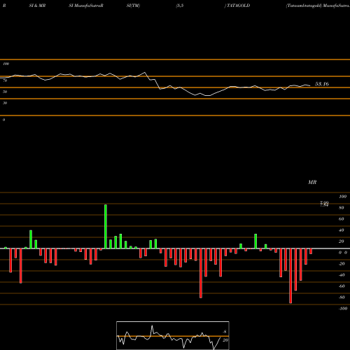 RSI & MRSI charts Tataaml-tatagold TATAGOLD share NSE Stock Exchange 