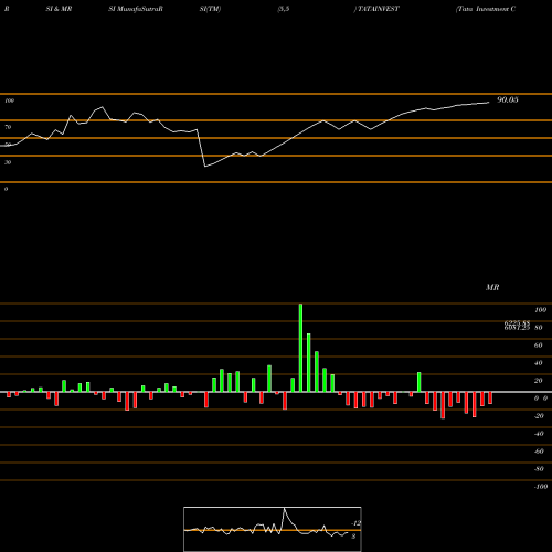 RSI & MRSI charts Tata Investment Corporation Limited TATAINVEST share NSE Stock Exchange 