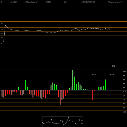 RSI & MRSI charts Tata Investment Corp Ltd TATAINVEST_BE share NSE Stock Exchange 