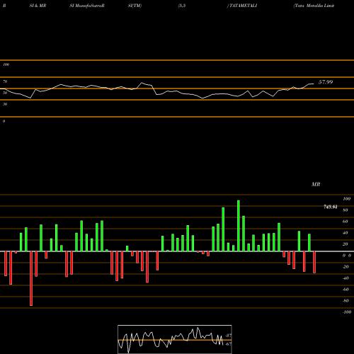 RSI & MRSI charts Tata Metaliks Limited TATAMETALI share NSE Stock Exchange 