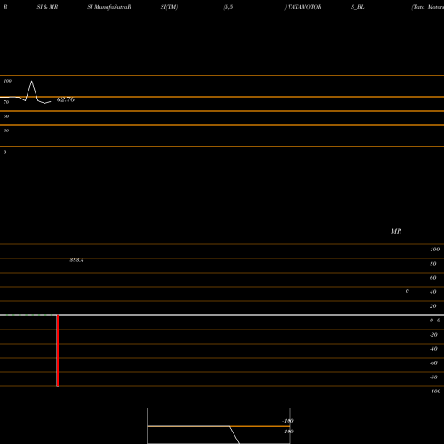 RSI & MRSI charts Tata Motors Limited TATAMOTORS_BL share NSE Stock Exchange 