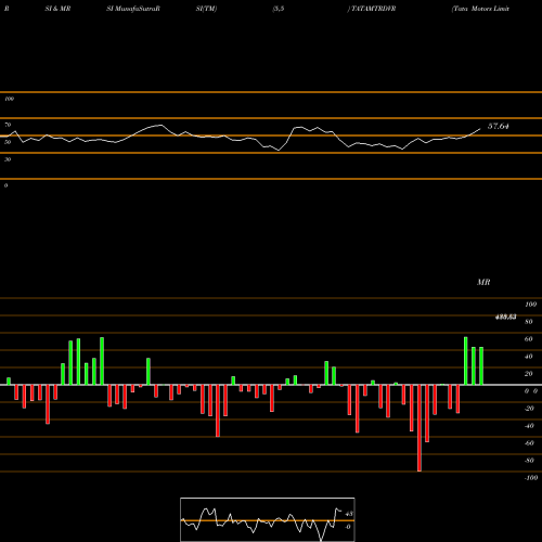 RSI & MRSI charts Tata Motors Limited TATAMTRDVR share NSE Stock Exchange 