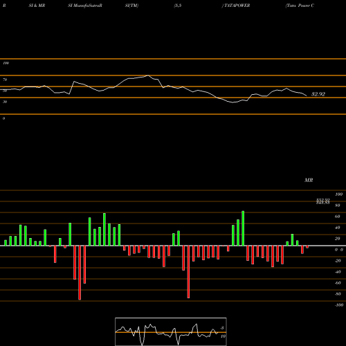 RSI & MRSI charts Tata Power Company Limited TATAPOWER share NSE Stock Exchange 