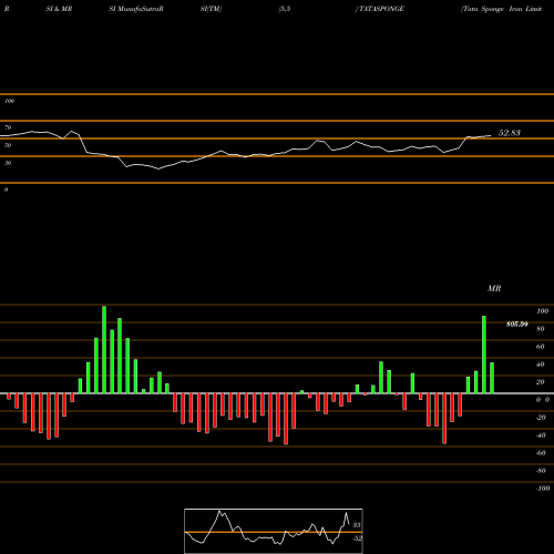 RSI & MRSI charts Tata Sponge Iron Limited TATASPONGE share NSE Stock Exchange 