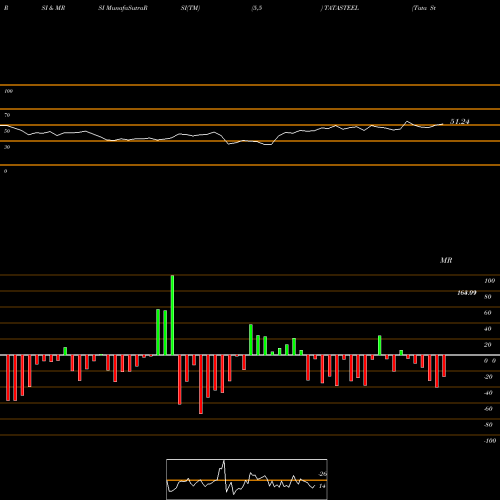 RSI & MRSI charts Tata Steel Limited TATASTEEL share NSE Stock Exchange 