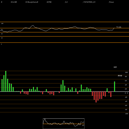 RSI & MRSI charts Tatasteel Rs.2.504 Ppd Up TATASTEEL_E1 share NSE Stock Exchange 