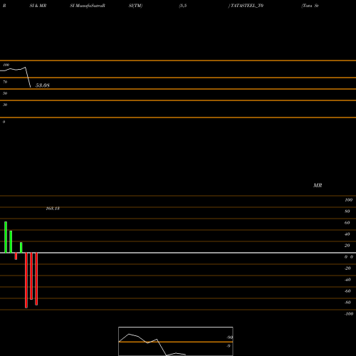 RSI & MRSI charts Tata Steel Limited TATASTEEL_T0 share NSE Stock Exchange 