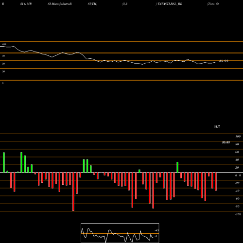 RSI & MRSI charts Tata Steel Bsl Limited TATASTLBSL_BE share NSE Stock Exchange 