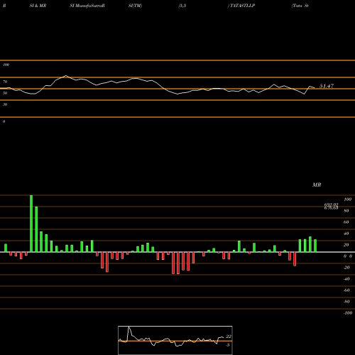 RSI & MRSI charts Tata Steel Long Pro Ltd TATASTLLP share NSE Stock Exchange 