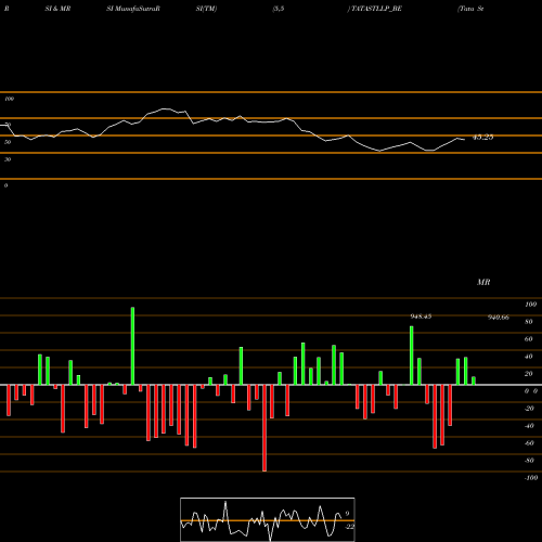 RSI & MRSI charts Tata Steel Long Pro Ltd TATASTLLP_BE share NSE Stock Exchange 