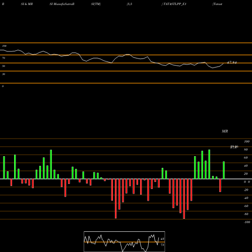 RSI & MRSI charts Tatasteel Rs.2.50 Ppd Up TATASTLPP_E1 share NSE Stock Exchange 