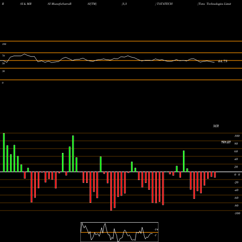 RSI & MRSI charts Tata Technologies Limited TATATECH share NSE Stock Exchange 