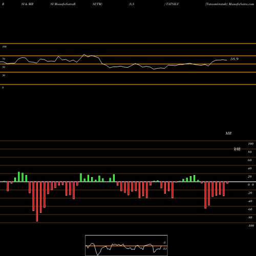 RSI & MRSI charts Tataaml-tatsilv TATSILV share NSE Stock Exchange 