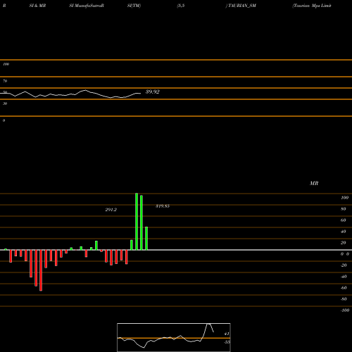RSI & MRSI charts Taurian Mps Limited TAURIAN_SM share NSE Stock Exchange 