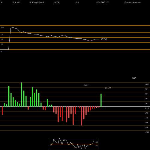 RSI & MRSI charts Taurian Mps Limited TAURIAN_ST share NSE Stock Exchange 