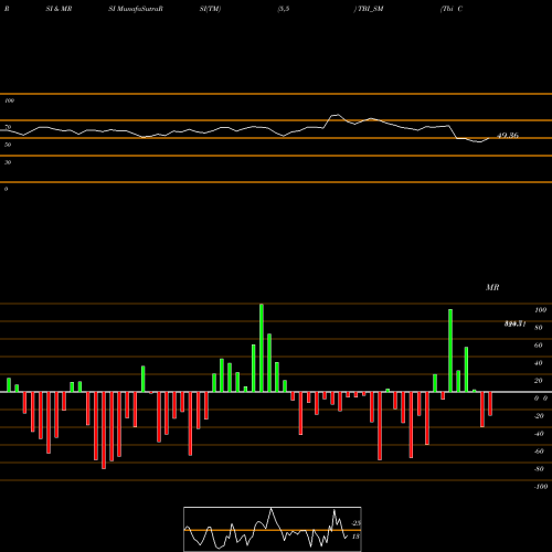 RSI & MRSI charts Tbi Corn Limited TBI_SM share NSE Stock Exchange 