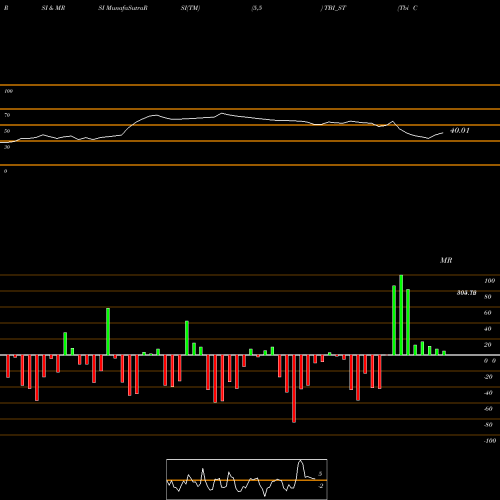 RSI & MRSI charts Tbi Corn Limited TBI_ST share NSE Stock Exchange 