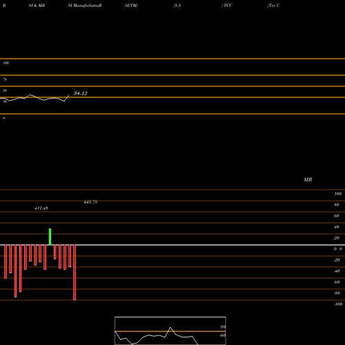 RSI & MRSI charts Tcc Concept Limited TCC share NSE Stock Exchange 