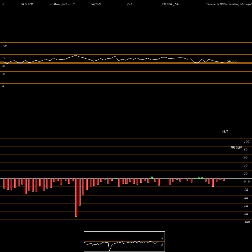 RSI & MRSI charts Serencd8.90%sriiciii&iv TCFSL_ND share NSE Stock Exchange 
