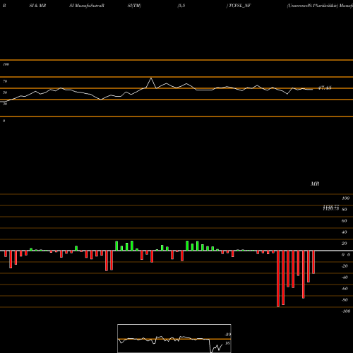 RSI & MRSI charts Unserencd9.1%sriiiciii&iv TCFSL_NF share NSE Stock Exchange 