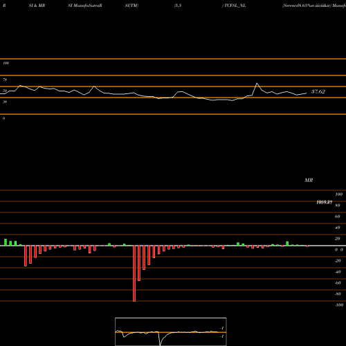 RSI & MRSI charts Serencd8.65%sr.iiiciii&iv TCFSL_NL share NSE Stock Exchange 