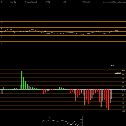 RSI & MRSI charts Unserencd8.85%srivciii&iv TCFSL_NN share NSE Stock Exchange 