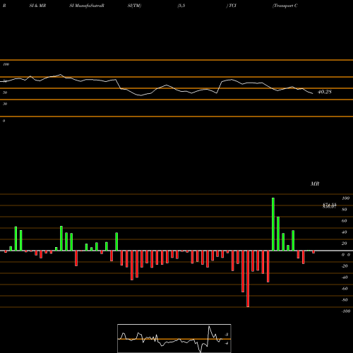 RSI & MRSI charts Transport Corporation Of India Limited TCI share NSE Stock Exchange 