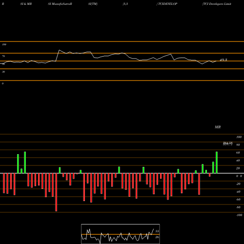 RSI & MRSI charts TCI Developers Limited TCIDEVELOP share NSE Stock Exchange 