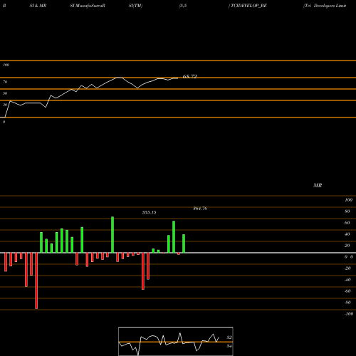 RSI & MRSI charts Tci Developers Limited TCIDEVELOP_BE share NSE Stock Exchange 