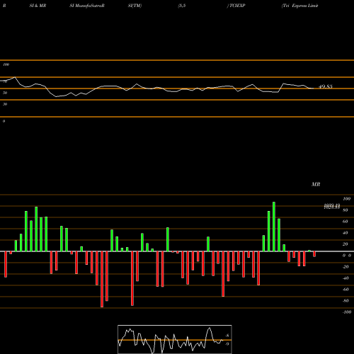 RSI & MRSI charts Tci Express Limited TCIEXP share NSE Stock Exchange 