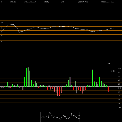 RSI & MRSI charts TCI Finance Limited TCIFINANCE share NSE Stock Exchange 