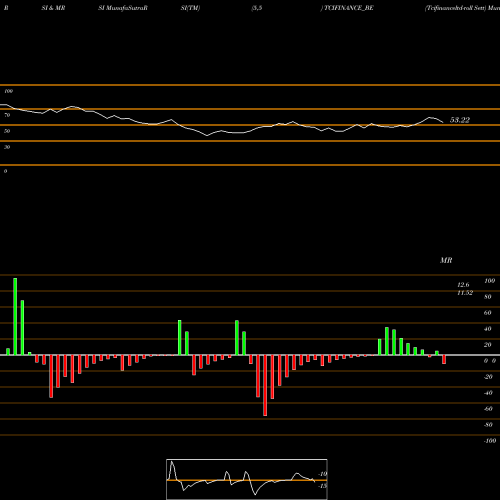 RSI & MRSI charts Tcifinanceltd-roll Sett TCIFINANCE_BE share NSE Stock Exchange 
