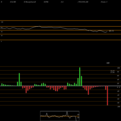 RSI & MRSI charts Tantia Constructions Ltd TCLCONS_BE share NSE Stock Exchange 