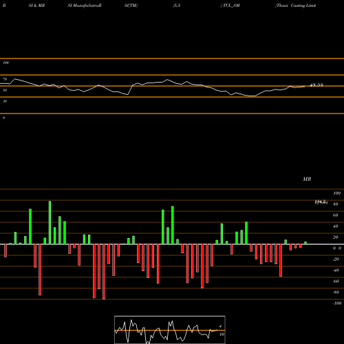 RSI & MRSI charts Thaai Casting Limited TCL_SM share NSE Stock Exchange 