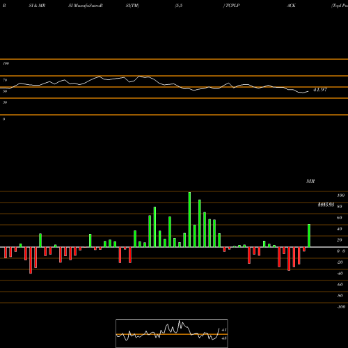RSI & MRSI charts Tcpl Packaging Limited TCPLPACK share NSE Stock Exchange 