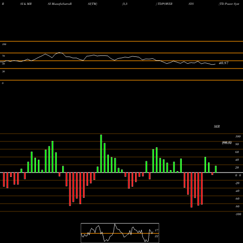 RSI & MRSI charts TD Power Systems Limited TDPOWERSYS share NSE Stock Exchange 