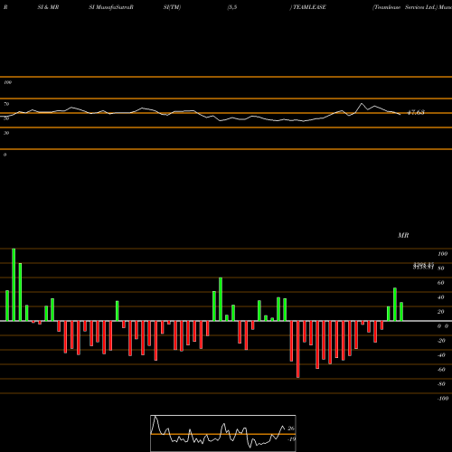 RSI & MRSI charts Teamlease Services Ltd. TEAMLEASE share NSE Stock Exchange 