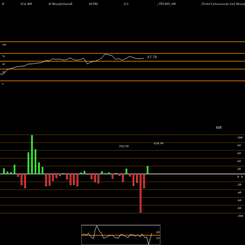 RSI & MRSI charts Techd Cybersecurity Ltd TECHD_SM share NSE Stock Exchange 