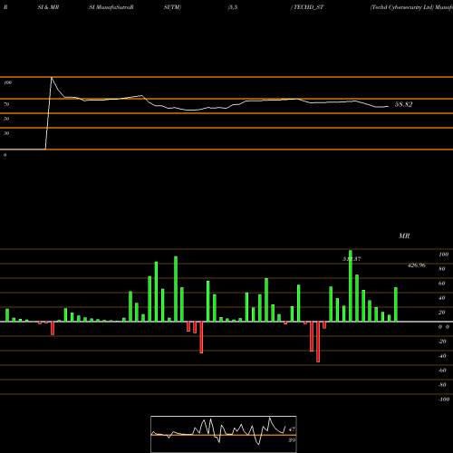 RSI & MRSI charts Techd Cybersecurity Ltd TECHD_ST share NSE Stock Exchange 