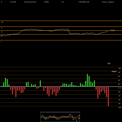 RSI & MRSI charts Techera Engineer (ind) L TECHERA_SM share NSE Stock Exchange 