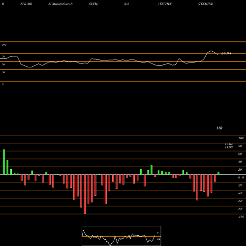 RSI & MRSI charts TECHINDIA NIRMAN LIMITED TECHIN share NSE Stock Exchange 