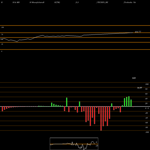RSI & MRSI charts Techindia Nirman Limited TECHIN_BE share NSE Stock Exchange 