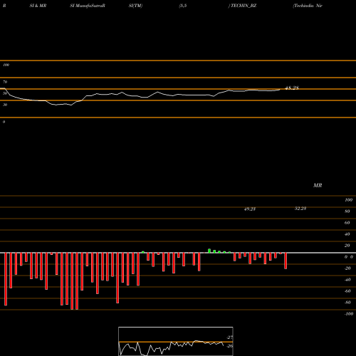 RSI & MRSI charts Techindia Nirman Limited TECHIN_BZ share NSE Stock Exchange 