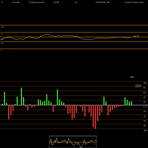 RSI & MRSI charts Trident Techlabs Limited TECHLABS_SM share NSE Stock Exchange 